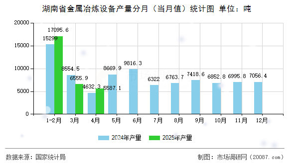 湖南省金属冶炼设备产量分月(当月值)统计图 湖南省金属冶炼设备产量分月(当月值)统计图