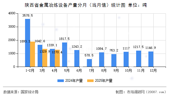 陕西省金属冶炼设备产量分月(当月值)统计图 陕西省金属冶炼设备产量分月(当月值)统计图