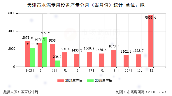 天津市水泥专用设备产量分月(当月值)统计 天津市水泥专用设备产量分月(当月值)统计