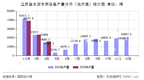 江苏省水泥专用设备产量分月（当月值）统计图