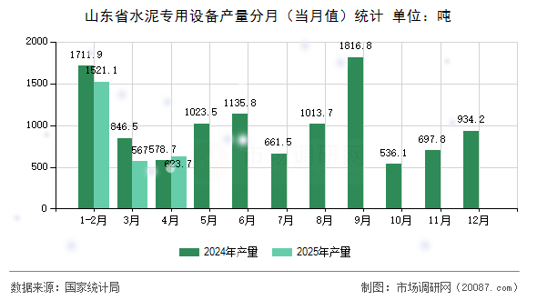 山东省水泥专用设备产量分月(当月值)统计 山东省水泥专用设备产量分月(当月值)统计