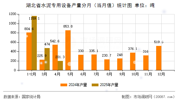 湖北省水泥专用设备产量分月(当月值)统计图 湖北省水泥专用设备产量分月(当月值)统计图