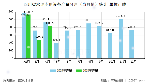 四川省水泥专用设备产量分月（当月值）统计