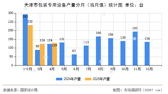 天津市包装专用设备产量分月(当月值)统计图 天津市包装专用设备产量分月(当月值)统计图