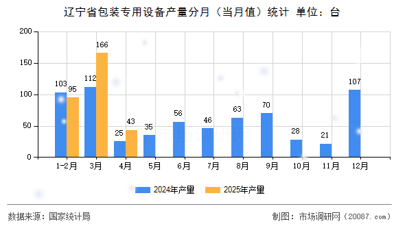 辽宁省包装专用设备产量分月(当月值)统计 辽宁省包装专用设备产量分月(当月值)统计