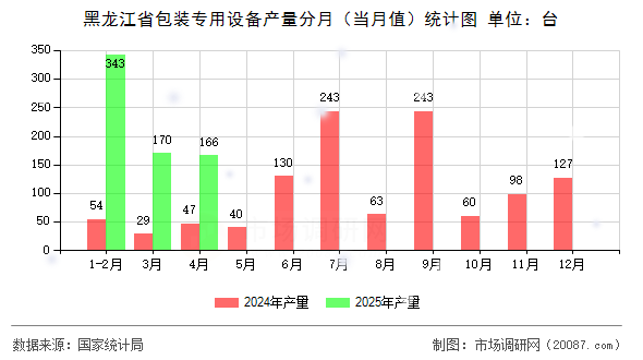 黑龙江省包装专用设备产量分月(当月值)统计图 黑龙江省包装专用设备产量分月(当月值)统计图