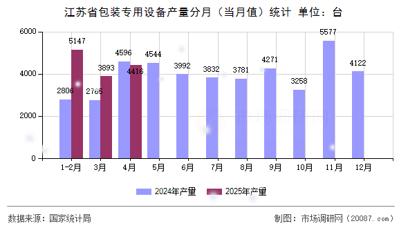 江苏省包装专用设备产量分月(当月值)统计 江苏省包装专用设备产量分月(当月值)统计