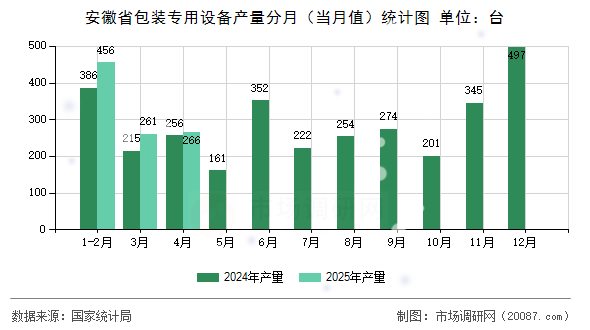 安徽省包装专用设备产量分月(当月值)统计图 安徽省包装专用设备产量分月(当月值)统计图