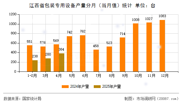 江西省包装专用设备产量分月(当月值)统计 江西省包装专用设备产量分月(当月值)统计