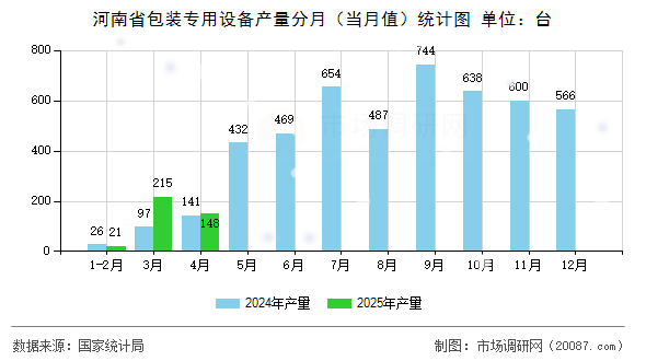 河南省包装专用设备产量分月(当月值)统计图 河南省包装专用设备产量分月(当月值)统计图