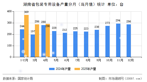 湖南省包装专用设备产量分月（当月值）统计