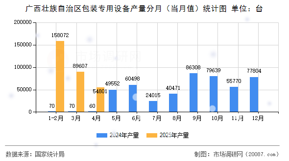 广西壮族自治区包装专用设备产量分月(当月值)统计图 广西壮族自治区包装专用设备产量分月(当月值)统计图