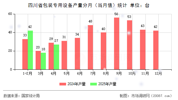 四川省包装专用设备产量分月（当月值）统计