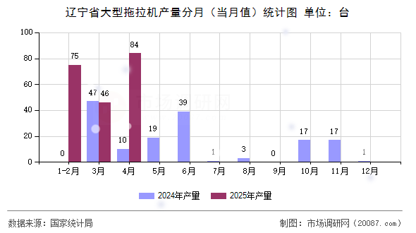 辽宁省大型拖拉机产量分月(当月值)统计图 辽宁省大型拖拉机产量分月(当月值)统计图