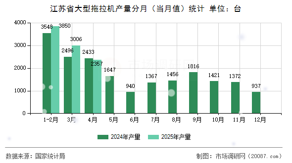 江苏省大型拖拉机产量分月（当月值）统计