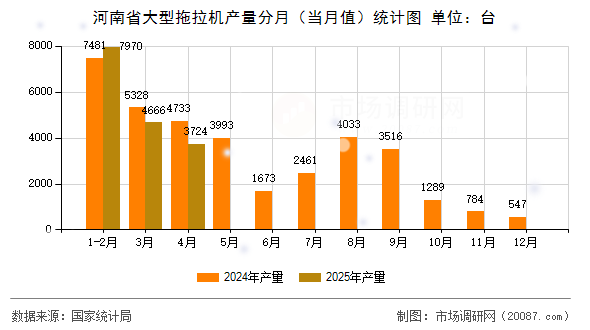河南省大型拖拉机产量分月（当月值）统计图