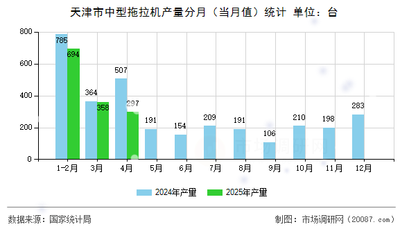 天津市中型拖拉机产量分月(当月值)统计 天津市中型拖拉机产量分月(当月值)统计
