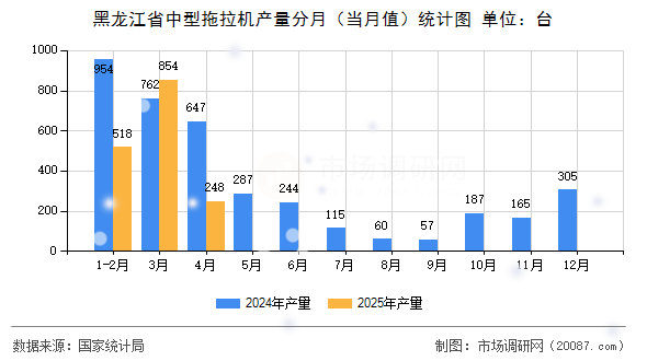 黑龙江省中型拖拉机产量分月(当月值)统计图 黑龙江省中型拖拉机产量分月(当月值)统计图