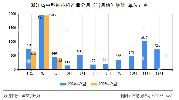 浙江省中型拖拉机产量分月（当月值）统计