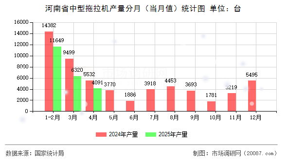河南省中型拖拉机产量分月（当月值）统计图