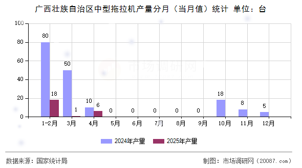 广西壮族自治区中型拖拉机产量分月（当月值）统计