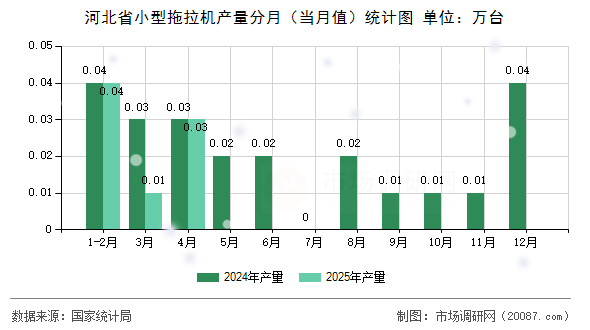 河北省小型拖拉机产量分月（当月值）统计图