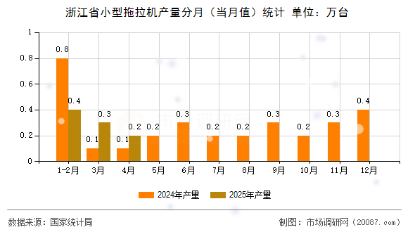 浙江省小型拖拉机产量分月（当月值）统计