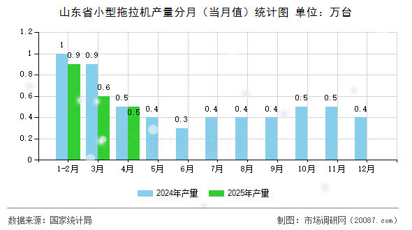 山东省小型拖拉机产量分月（当月值）统计图
