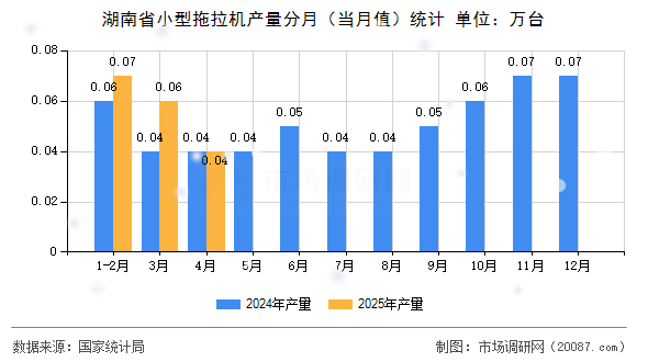 湖南省小型拖拉机产量分月(当月值)统计 湖南省小型拖拉机产量分月(当月值)统计