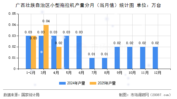广西壮族自治区小型拖拉机产量分月(当月值)统计图 广西壮族自治区小型拖拉机产量分月(当月值)统计图