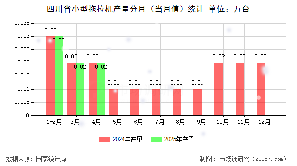 四川省小型拖拉机产量分月（当月值）统计
