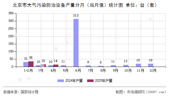 北京市大气污染防治设备产量分月（当月值）统计图