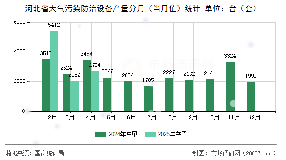 河北省大气污染防治设备产量分月(当月值)统计 河北省大气污染防治设备产量分月(当月值)统计