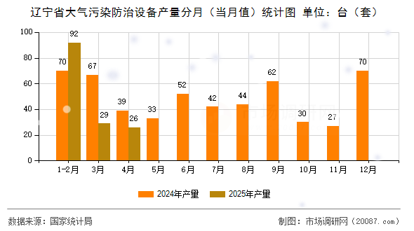 辽宁省大气污染防治设备产量分月（当月值）统计图