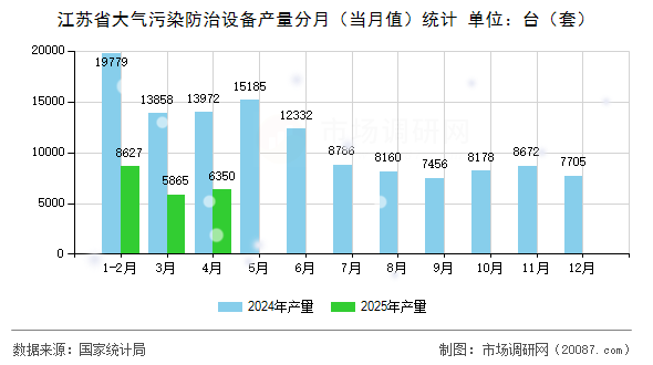 江苏省大气污染防治设备产量分月（当月值）统计