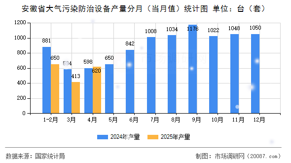 安徽省大气污染防治设备产量分月（当月值）统计图