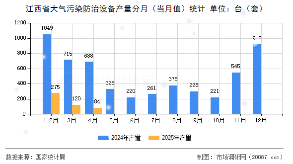 江西省大气污染防治设备产量分月(当月值)统计 江西省大气污染防治设备产量分月(当月值)统计