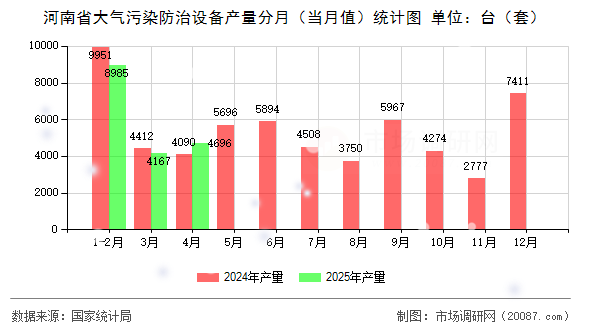 河南省大气污染防治设备产量分月(当月值)统计图 河南省大气污染防治设备产量分月(当月值)统计图