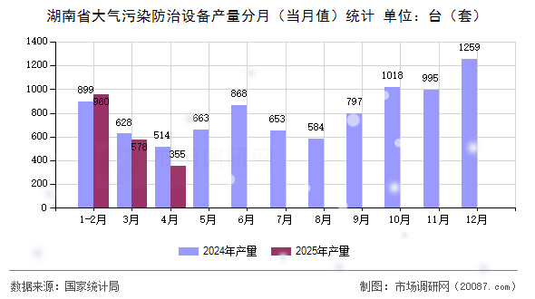 湖南省大气污染防治设备产量分月（当月值）统计