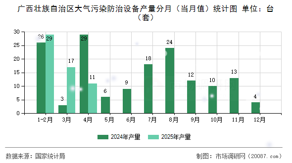 广西壮族自治区大气污染防治设备产量分月（当月值）统计图