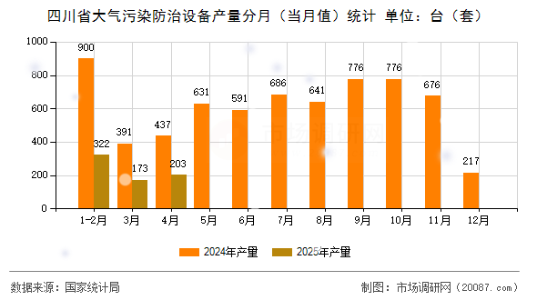 四川省大气污染防治设备产量分月(当月值)统计 四川省大气污染防治设备产量分月(当月值)统计
