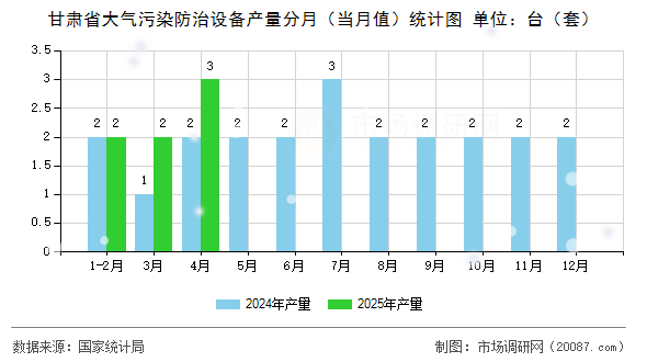 甘肃省大气污染防治设备产量分月（当月值）统计图