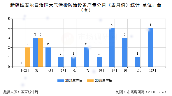 新疆维吾尔自治区大气污染防治设备产量分月（当月值）统计