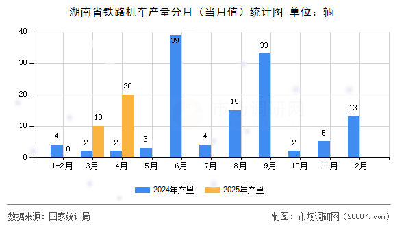 湖南省铁路机车产量分月(当月值)统计图 湖南省铁路机车产量分月(当月值)统计图