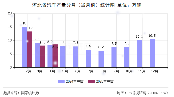 河北省汽车产量分月(当月值)统计图 河北省汽车产量分月(当月值)统计图