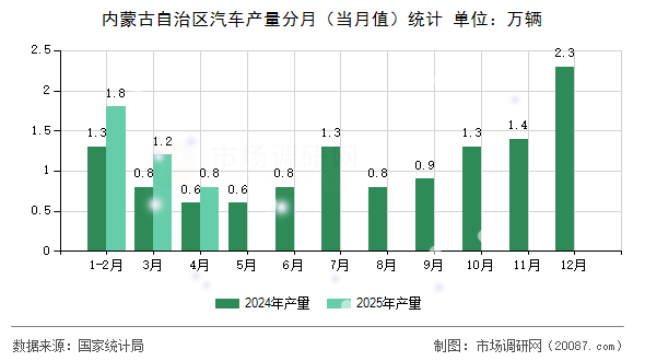 内蒙古自治区汽车产量分月（当月值）统计