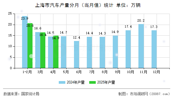 上海市汽车产量分月(当月值)统计 上海市汽车产量分月(当月值)统计