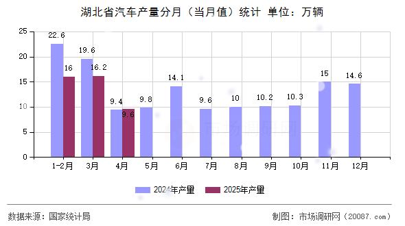 湖北省汽车产量分月(当月值)统计 湖北省汽车产量分月(当月值)统计