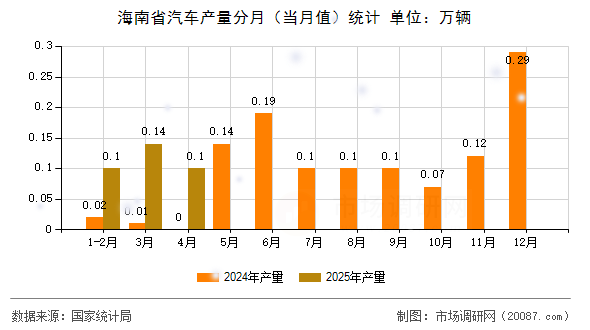海南省汽车产量分月（当月值）统计