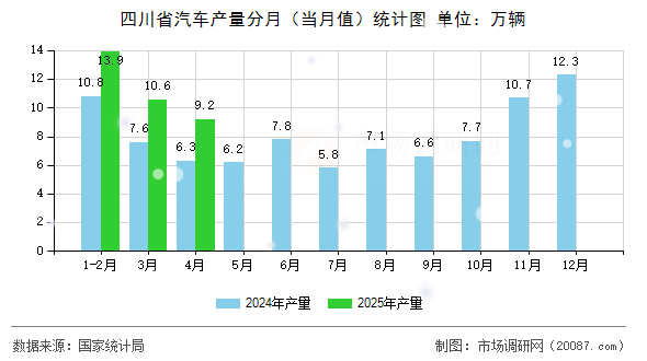 四川省汽车产量分月（当月值）统计图